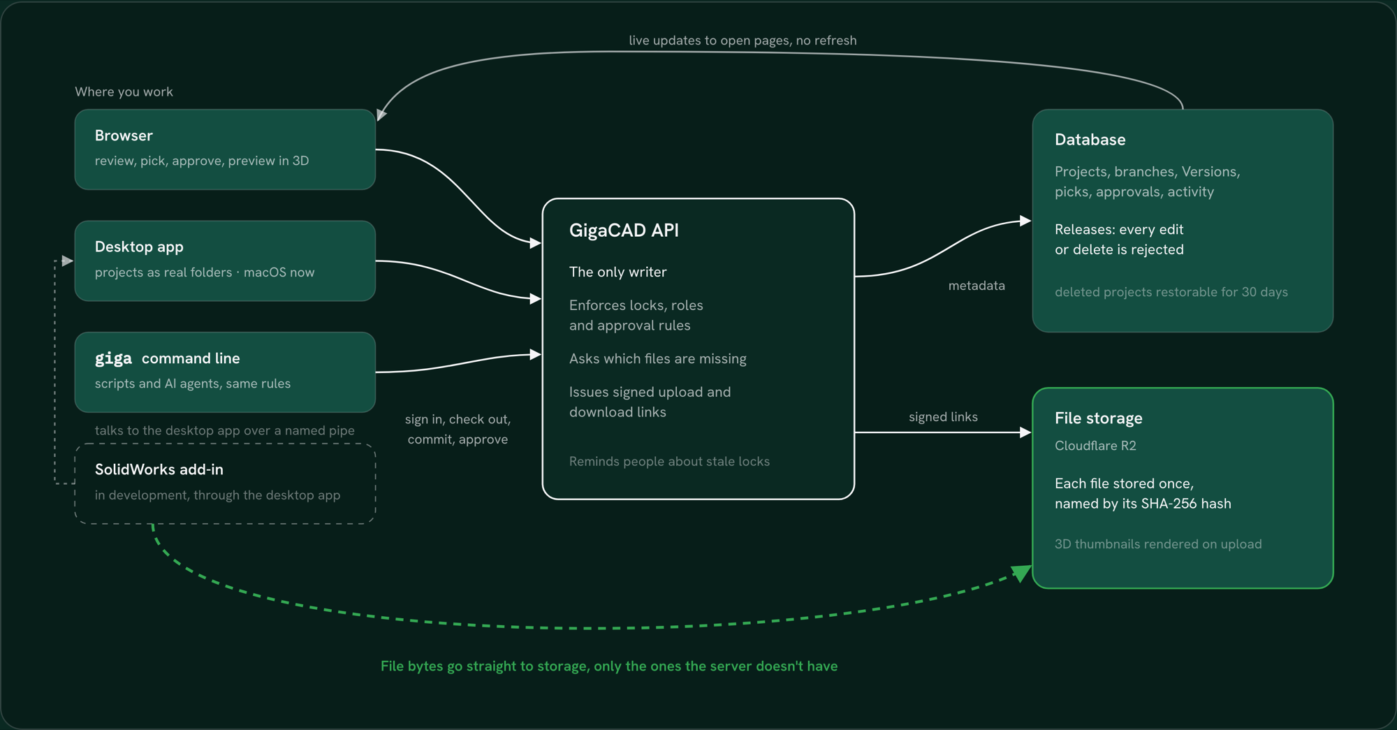 How files move between your computer, the API and storage