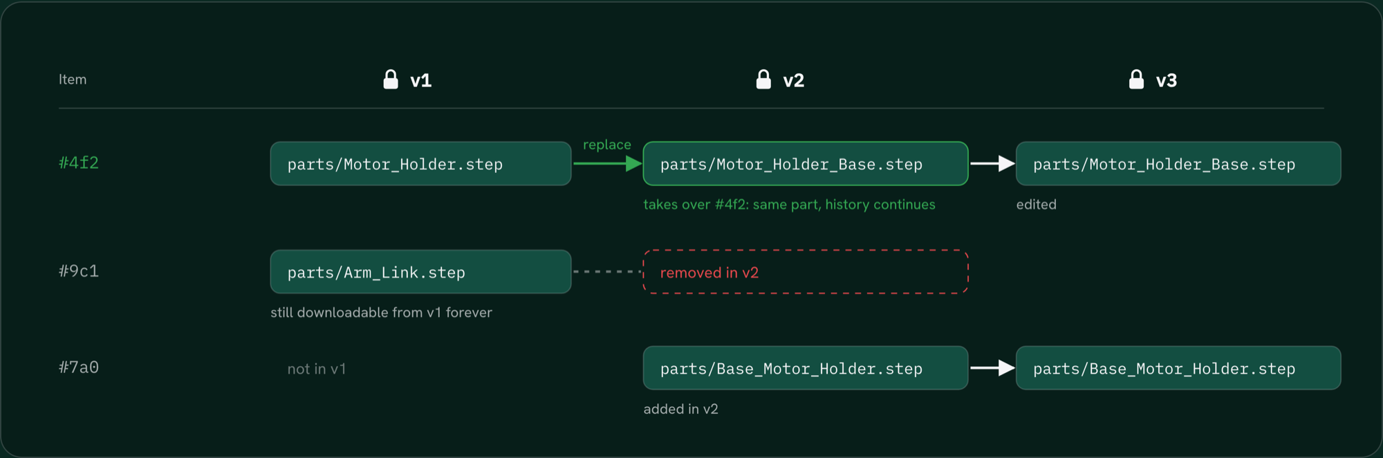 How a part keeps its history across releases