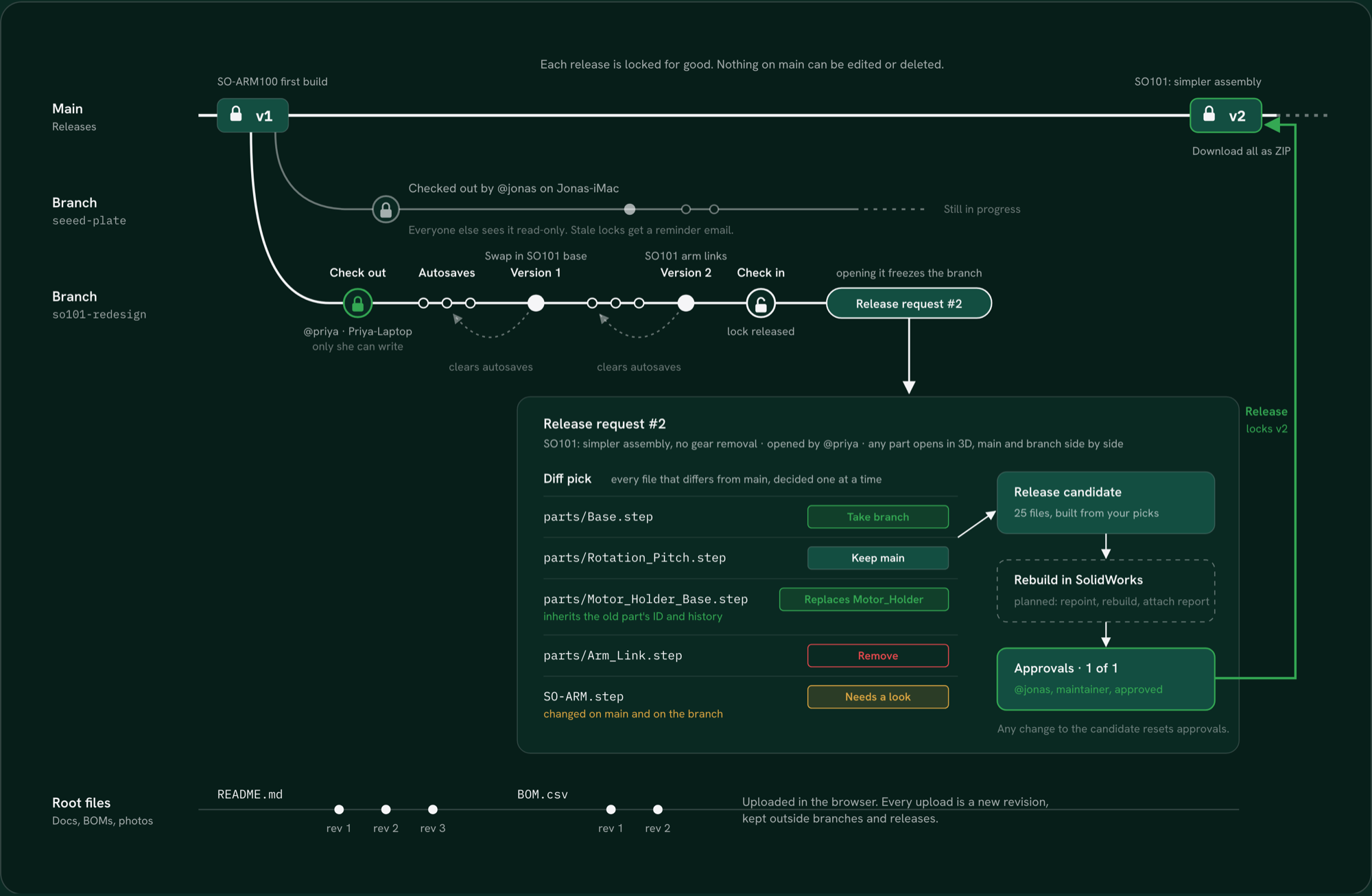 The release flow, from a branch to a locked release