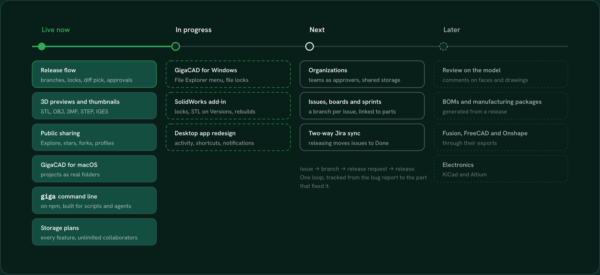 The GigaCAD roadmap